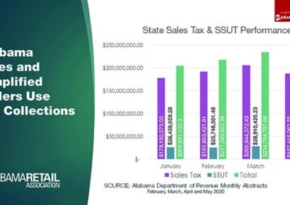 State tax numbers in 1st full month of pandemic offer recovery hope; April down 4.5% / Up .21% for Year