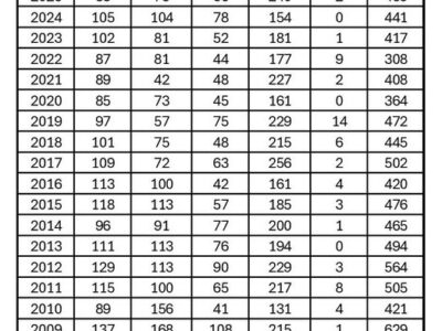 HSEC takes in 469 animals to shelter in May! Adopt, spay and neuter your pets, please